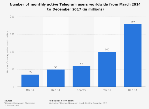 telegram users worldwide